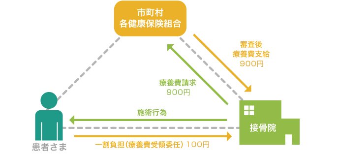 施術料金が1,000円の場合